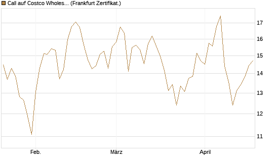 Call auf Costco Wholesale [Vontobel] Chart