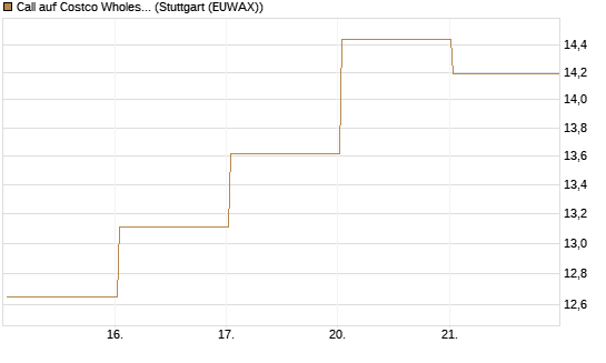 Call auf Costco Wholesale [Vontobel] Chart