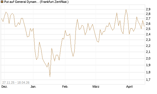 Put auf General Dynamics [Vontobel] Chart