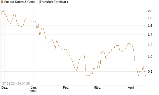 Put auf Deere & Company 	 [Vontobel] Chart