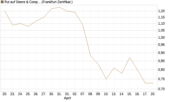 Put auf Deere & Company 	 [Vontobel] Chart