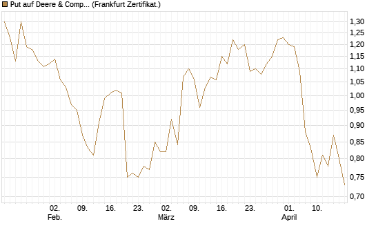 Put auf Deere & Company 	 [Vontobel] Chart