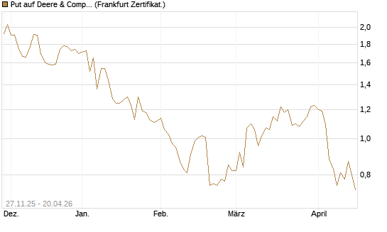Put auf Deere & Company 	 [Vontobel] Chart