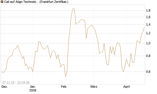 Call auf Align Technology [Vontobel] Chart