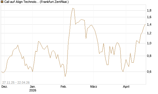 Call auf Align Technology [Vontobel] Chart