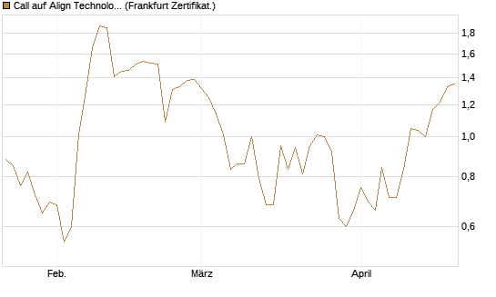 Call auf Align Technology [Vontobel] Chart