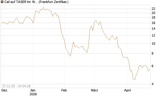 Call auf TASER Int. INC [Vontobel] Chart