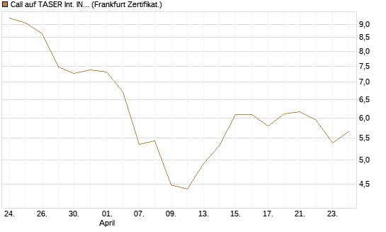 Call auf TASER Int. INC [Vontobel] Chart