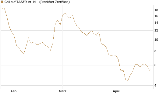 Call auf TASER Int. INC [Vontobel] Chart