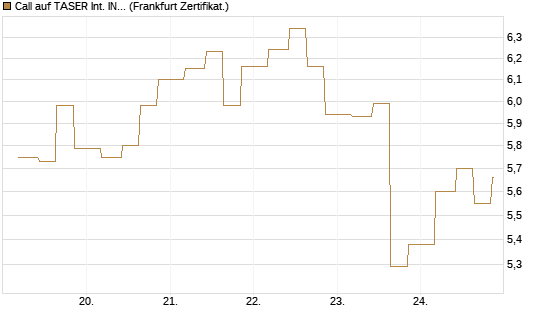 Call auf TASER Int. INC [Vontobel] Chart