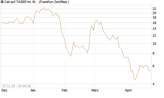 Call auf TASER Int. INC [Vontobel] Chart