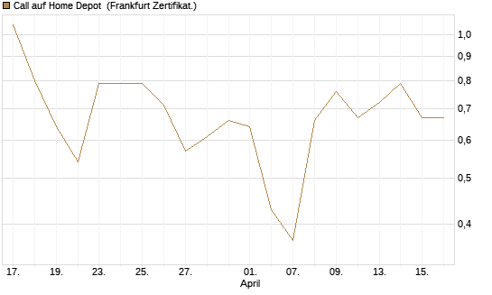Call auf Home Depot [Vontobel] Chart