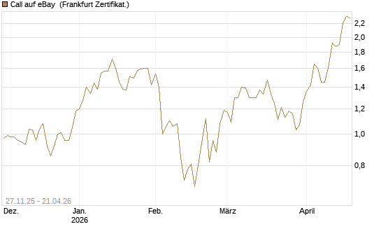 Call auf eBay [Vontobel] Chart