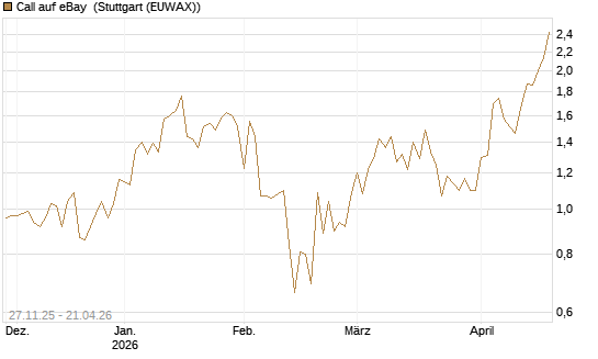 Call auf eBay [Vontobel] Chart