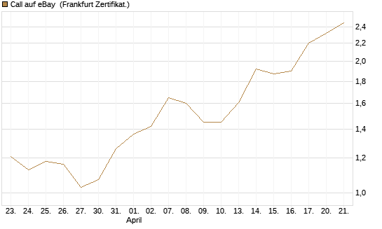 Call auf eBay [Vontobel] Chart