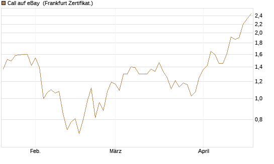 Call auf eBay [Vontobel] Chart
