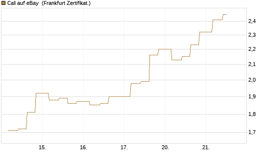 Call auf eBay [Vontobel] Chart