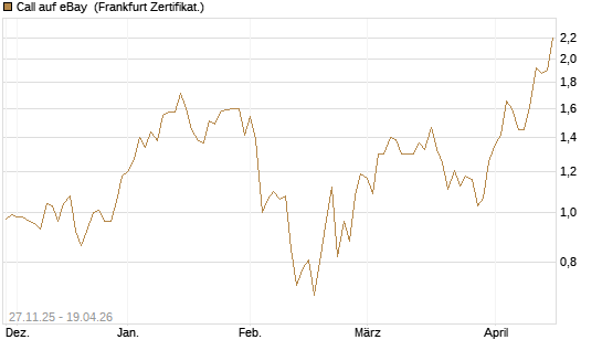 Call auf eBay [Vontobel] Chart