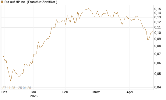 Put auf HP Inc [Vontobel] Chart