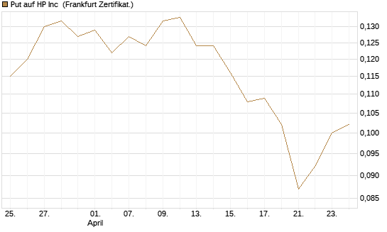 Put auf HP Inc [Vontobel] Chart