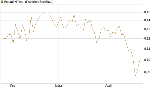 Put auf HP Inc [Vontobel] Chart