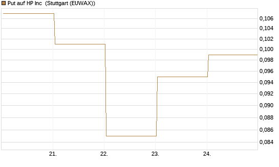Put auf HP Inc [Vontobel] Chart