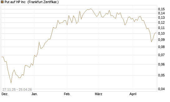 Put auf HP Inc [Vontobel] Chart