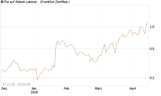 Put auf Abbott Laboratories [Vontobel] Chart