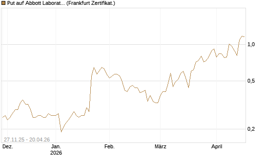 Put auf Abbott Laboratories [Vontobel] Chart