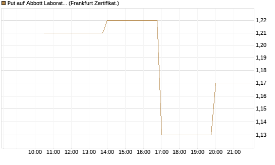 Put auf Abbott Laboratories [Vontobel] Chart