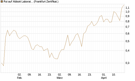 Put auf Abbott Laboratories [Vontobel] Chart