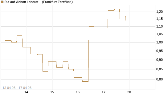 Put auf Abbott Laboratories [Vontobel] Chart
