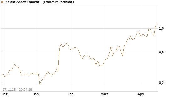 Put auf Abbott Laboratories [Vontobel] Chart