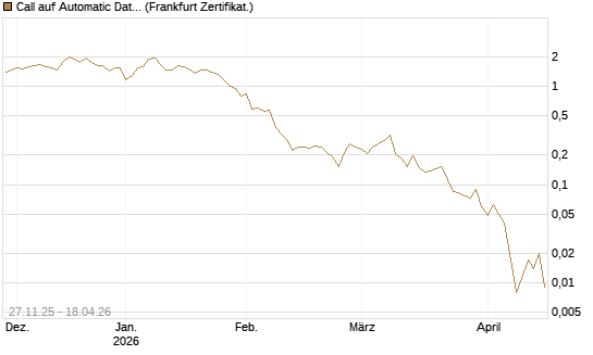 Call auf Automatic Data Processing [Vontobel] Chart