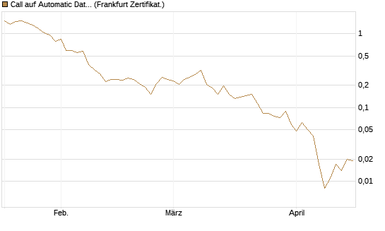 Call auf Automatic Data Processing [Vontobel] Chart