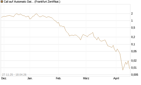 Call auf Automatic Data Processing [Vontobel] Chart