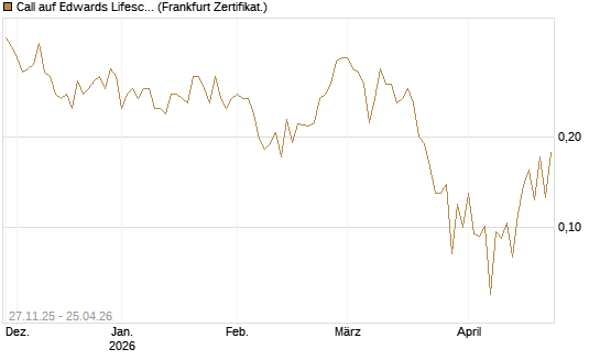 Call auf Edwards Lifesciences Corp [Vontobel] Chart