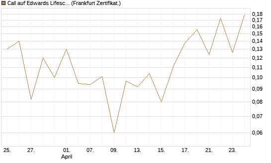 Call auf Edwards Lifesciences Corp [Vontobel] Chart