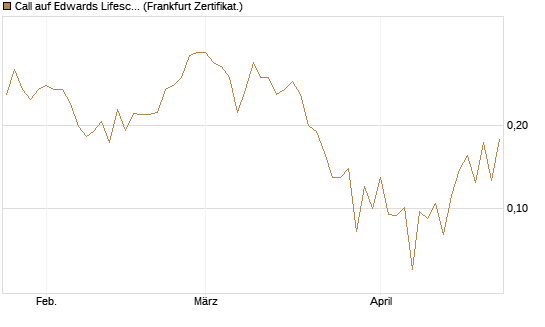 Call auf Edwards Lifesciences Corp [Vontobel] Chart