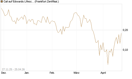 Call auf Edwards Lifesciences Corp [Vontobel] Chart