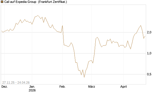 Call auf Expedia Group [Vontobel] Chart