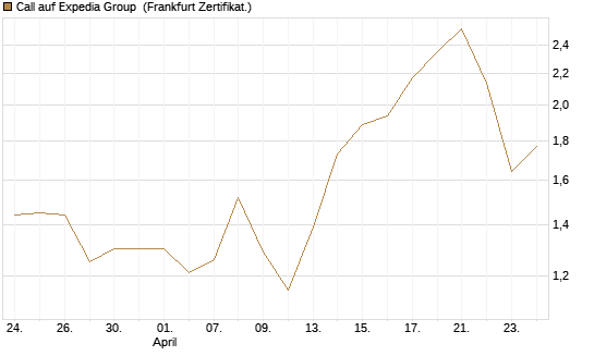 Call auf Expedia Group [Vontobel] Chart