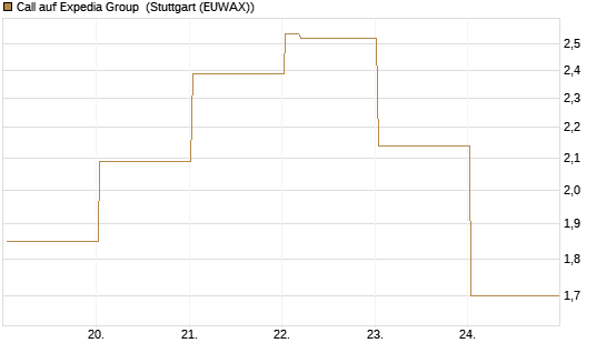 Call auf Expedia Group [Vontobel] Chart