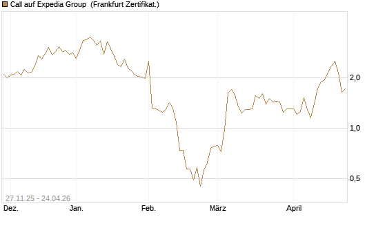 Call auf Expedia Group [Vontobel] Chart