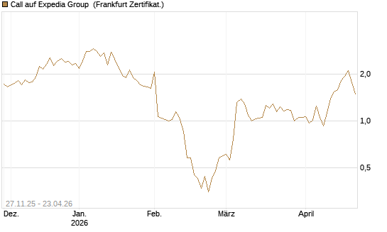 Call auf Expedia Group [Vontobel] Chart