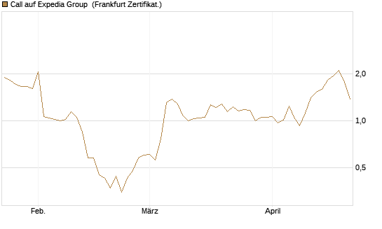 Call auf Expedia Group [Vontobel] Chart