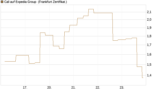 Call auf Expedia Group [Vontobel] Chart