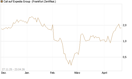 Call auf Expedia Group [Vontobel] Chart