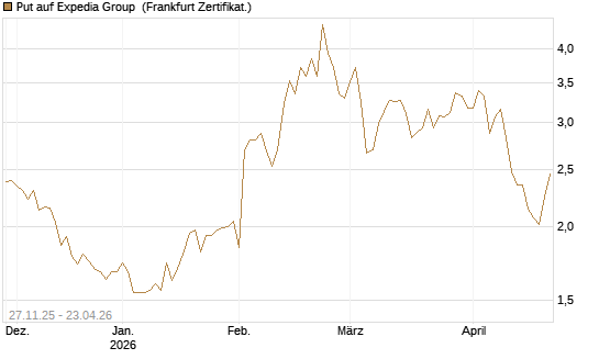 Put auf Expedia Group [Vontobel] Chart