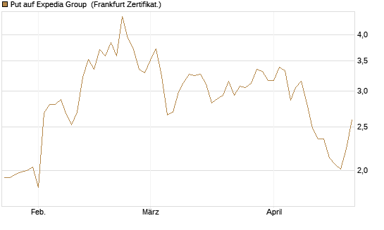 Put auf Expedia Group [Vontobel] Chart